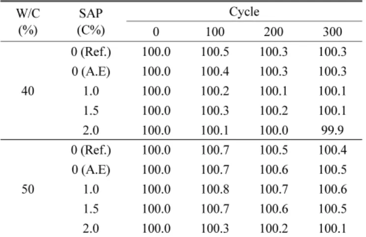 Fig. 7 Relative dynamic modulus of elasticity (W/C 40%)