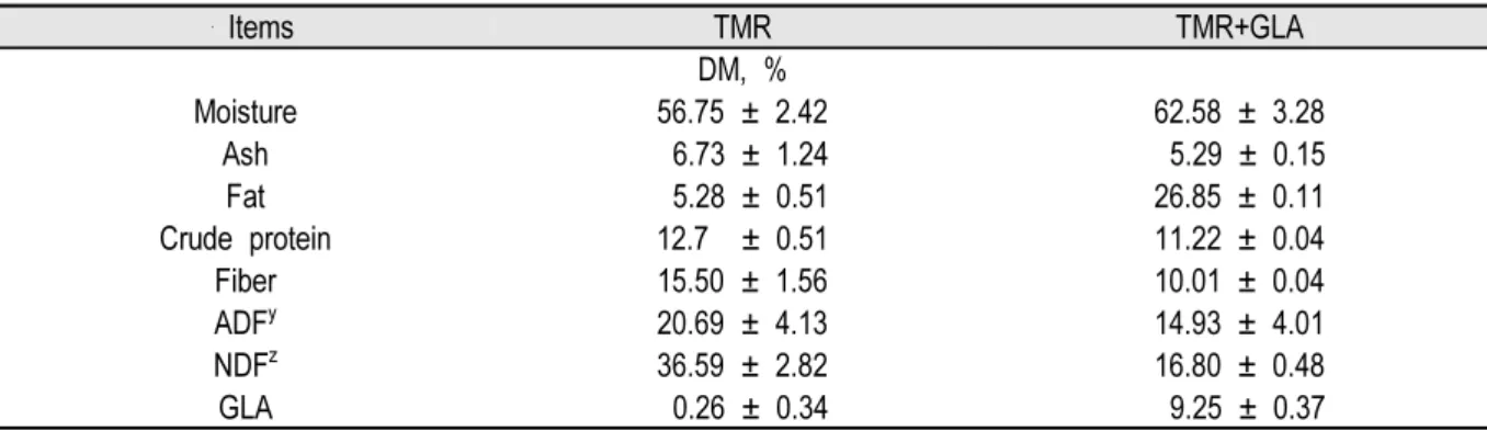Table 1. Chemical composition of experimental diets.