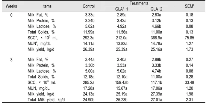 Table 2. Effect of dietary GLA supplement for 3 weeks on milk composition and milk yield of dairy cow.
