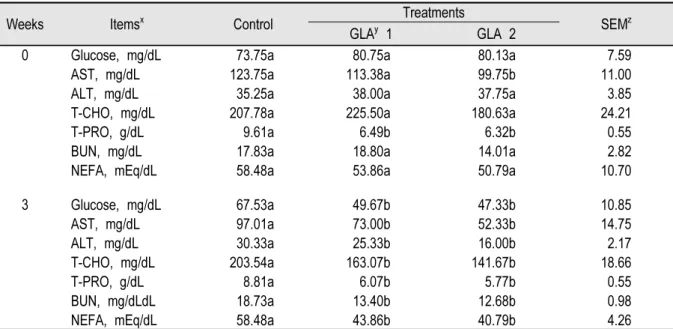 Table 3. Effect of dietary GLA supplement for 3 weeks on blood parameters of dairy cow.