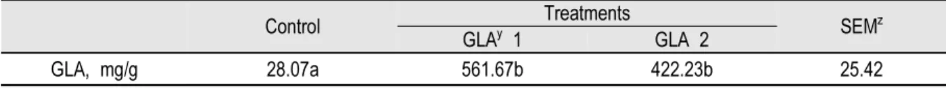 Table 4. Effect of dietary GLA supplement for 3 weeks on GLA level in milk from dairy cow.