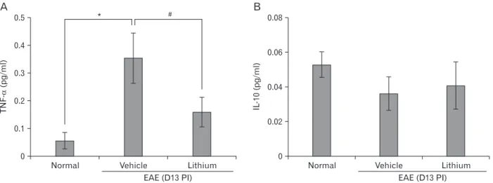 Fig. 5. Serum tumor necrosis factor a (TNF-a) and interleukin 10 (IL-10) levels. Sera were collected on day 13 postimmunization (PI) and  TNF-a (A) and IL-10 (B) levels were measured by enzyme-linked immunosorbent assay