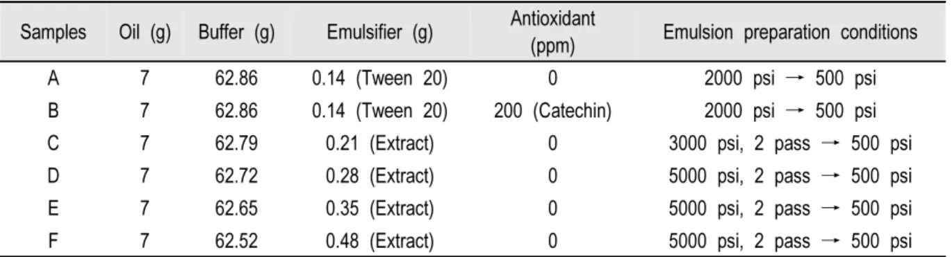 Table 1. The experimental formulations and conditions of the oil-in-water emulsion.