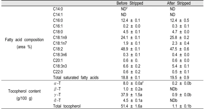 Table 2 에서 emulsion 제조 시 사용한 유상(soybean oil)의 정제(stripped) 후 지방산 조성 및 tocopherol 함량 변화 를 나타내었다