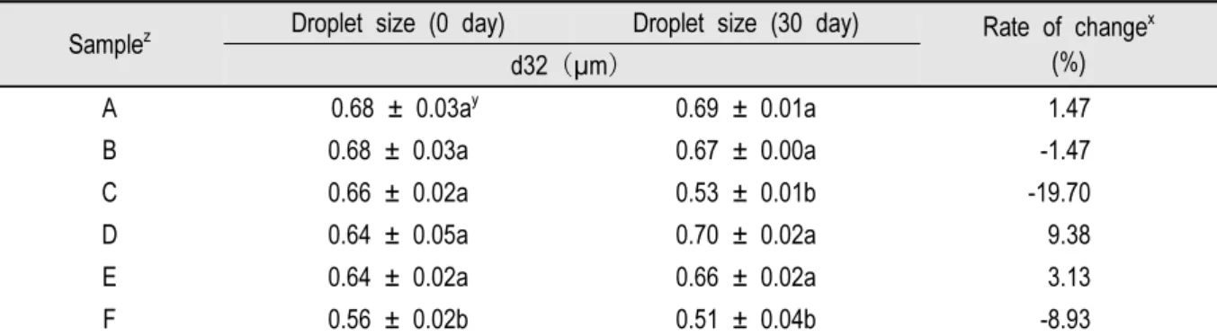 Table 3. Changes in average droplet size (d 32 ) in oil-in-water emulsions for 30 days of storage.