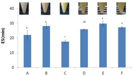 Fig. 1. Stability of emulsions. A: the emulsion with 0.2% Tween 20, B: the emulsion with 200 ppm catechin  +0.2% Tween 20, C: the emulsion with 0.3% rapeseed extract, D: the emulsion with 0.4% rapeseed extract, E: 
