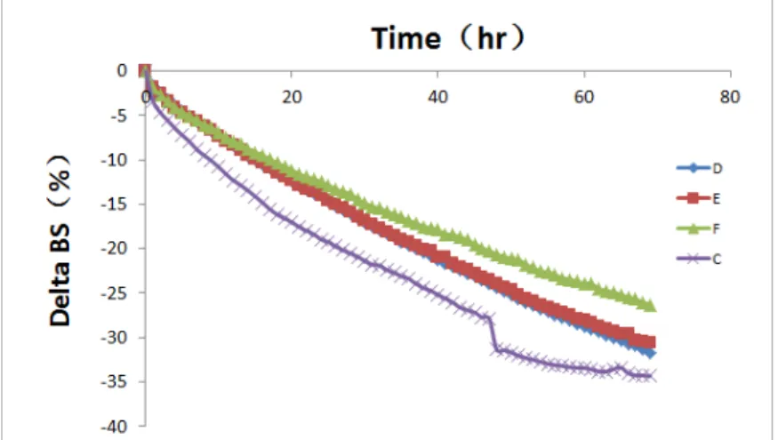 Fig. 3. Delta BS (%) for clarification of the emulsions. 