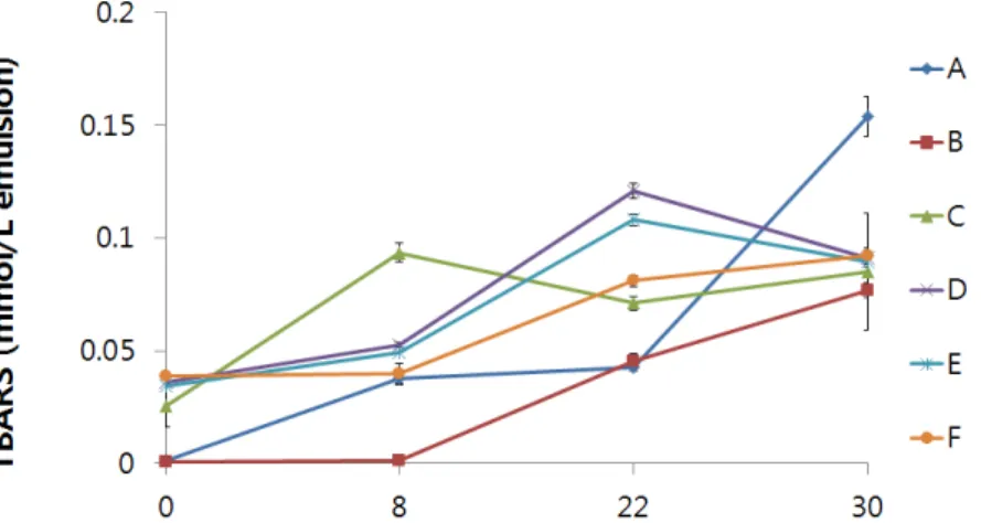 Fig. 5. Changes of thiobarbituric acid reactive substances (TBARS) value for 30 days of oxidation