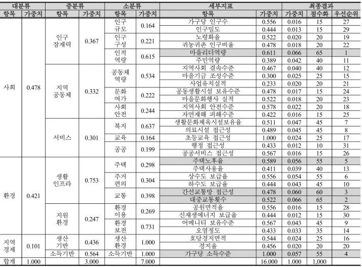 Table 2. Weight and Score of evaluation indicators in rural villages(Basic life-supporting type)