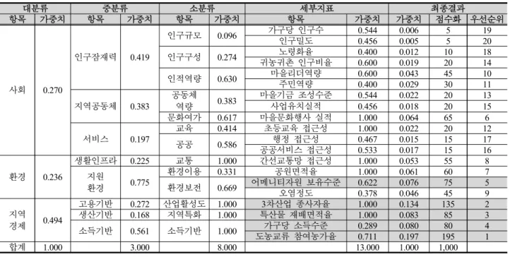 Table 5. Weight and Score of evaluation indicators in rural villages(Urban-rural communication type)