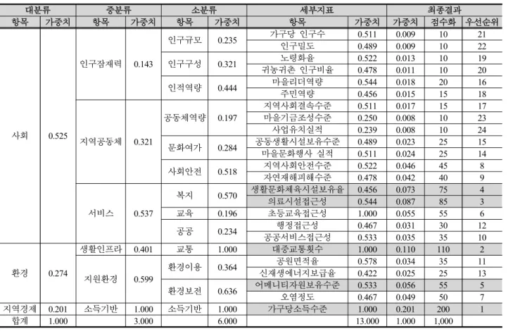 Table 6. Weight and Score of evaluation indicators in rural villages(Life-style choice type)