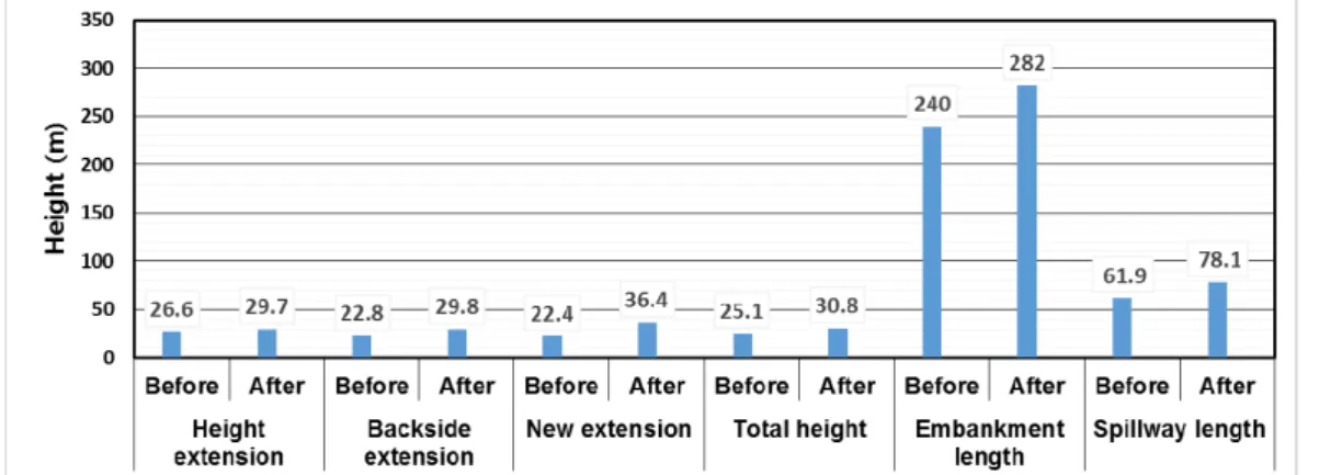 Fig. 1. Variation of the before and after raising embankment. 