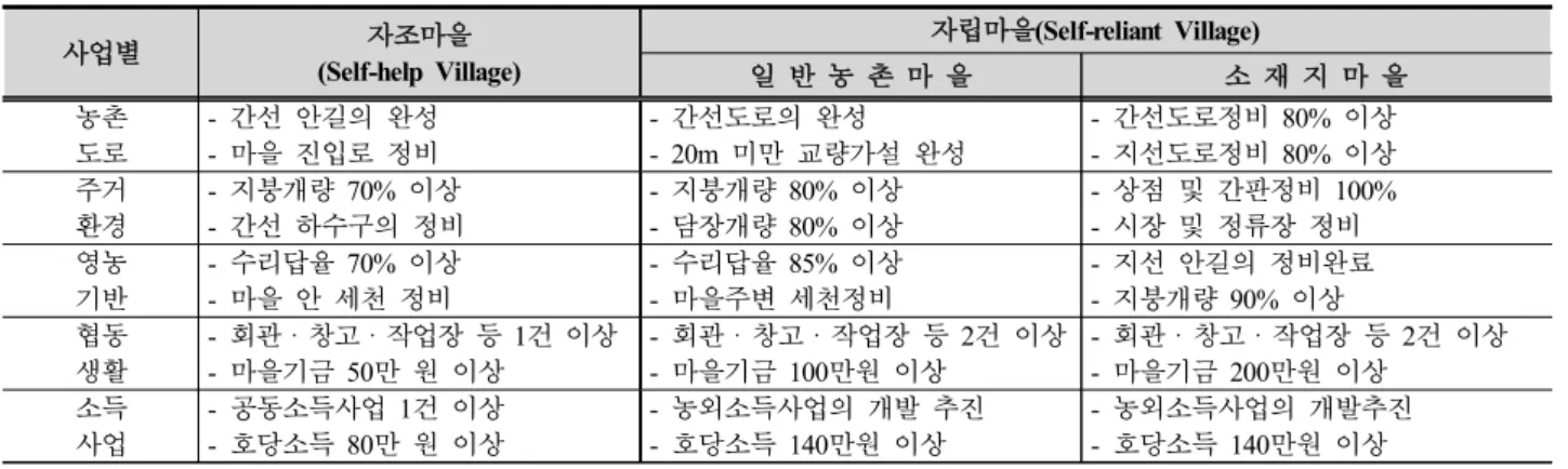 Table 3. Promotion Criteria by Village Development Stages in Saemaul Project