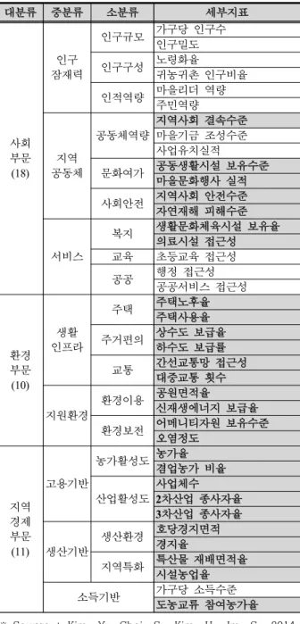Table 4. Integrated Evaluation Indicators of Rural Village