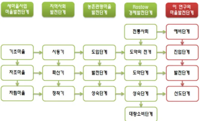 Figure 1. Grouping of Development Stages in Rural Village