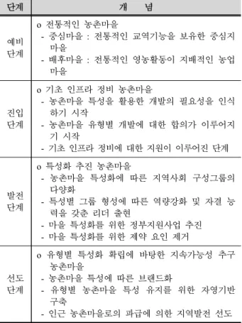 Table 5. Goals of Rural Village by Development Stages