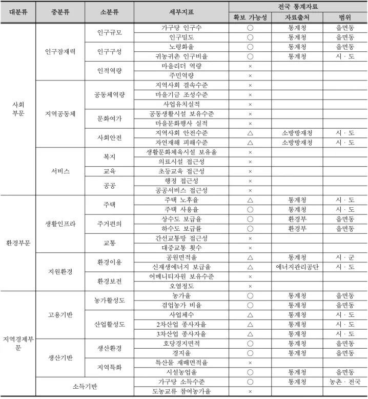 Table 6. The State of Comparable Detailed Indicators