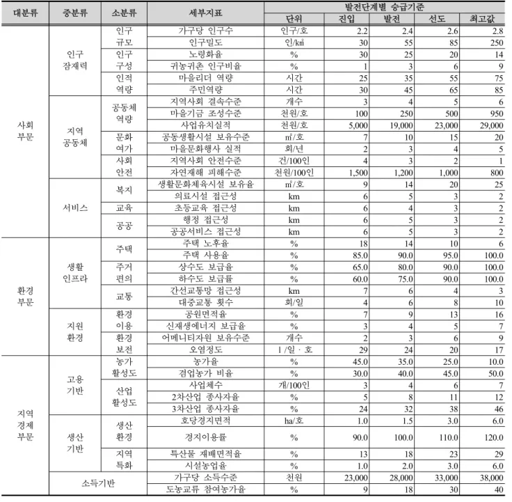 Table 9. Evaluation Indicators Standards by Development Stages of Rural Village