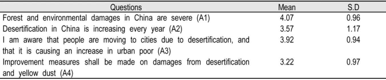Table 2. Level of residents’ awareness of the environmental damage caused by desertification and yellow dust