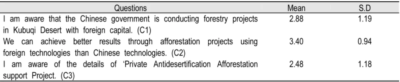 Table 4. Level of perception of ‘Private Antidesertification  Afforestation support Project’.