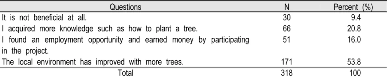 Table 6. Benefits acquired from ‘Private Antidesertification  Afforestation support Project’.