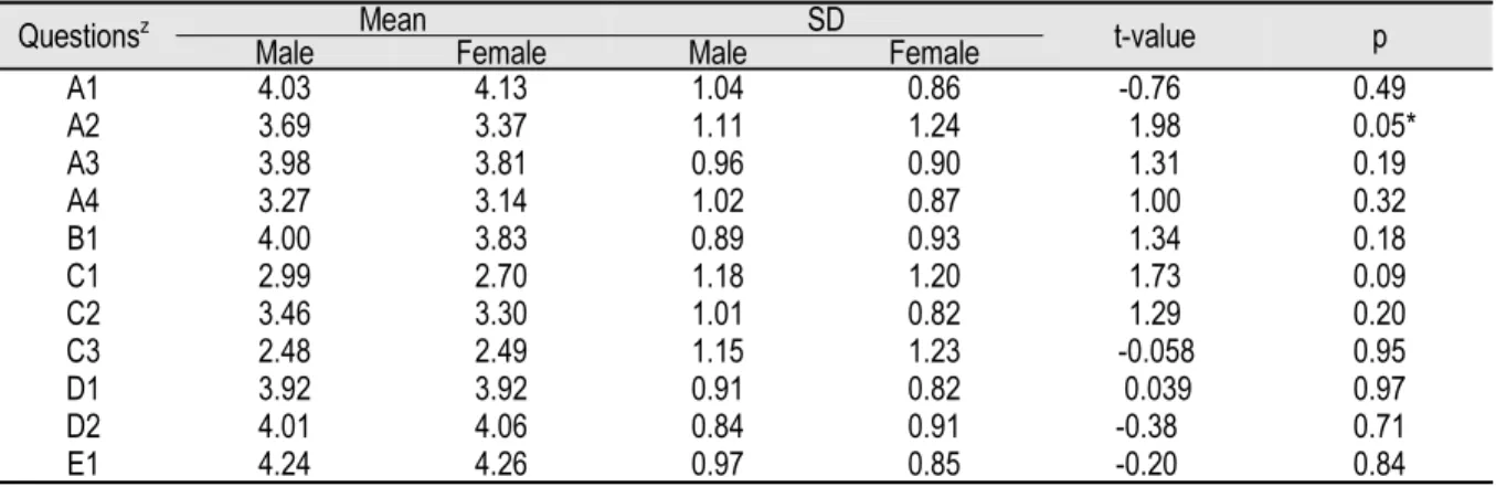 Table 7. The results of t-test analysis of awareness level by gender differences in perception of ‘Private  Antidesertification Afforestation support Project’.