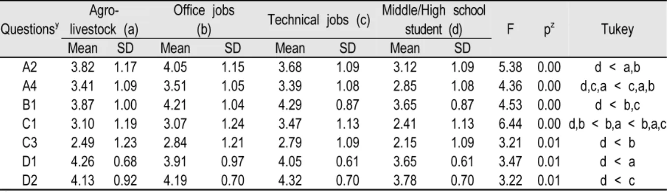 Table 9. The results Anova test analysis by of awareness level by occupational differences in perception of 