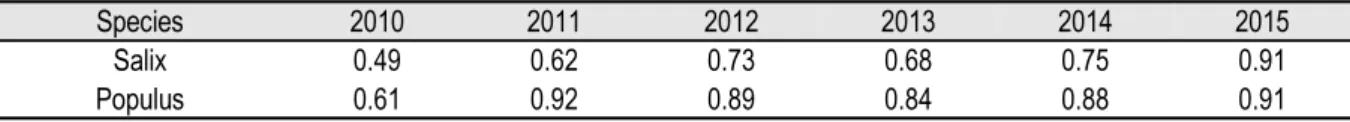 Table 10. Occupational differences in perception of ‘Private Antidesertification  Afforestation support Project’.
