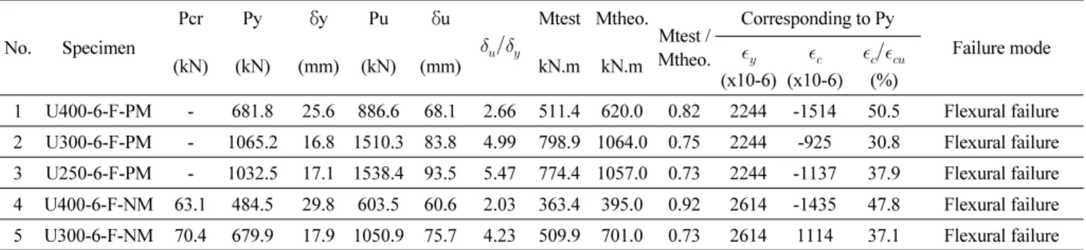 Table 3 Test Results