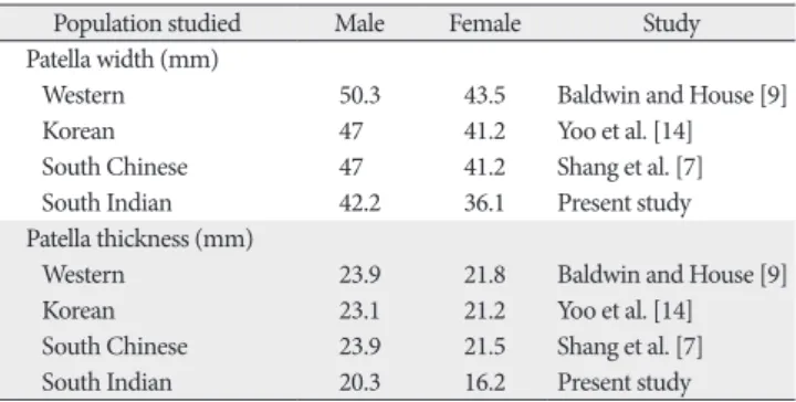 Table 2. Gender wise comparison of the distances
