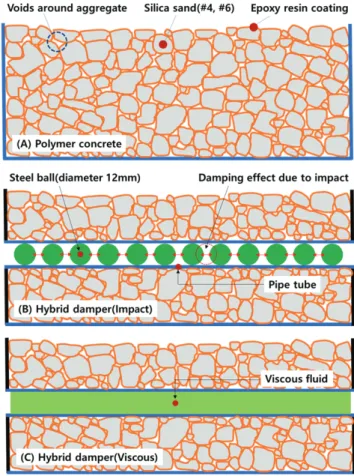 Fig. 2 Specimem of polymer concrete with hybrid damper 먼저, 복합구조 충돌 댐퍼는 쇠구슬을 활용한 충돌 댐퍼 시 스템으로 진동이 발생하여 전달된 운동에너지가 충돌로 인한  반발계수로 운동에너지 소산을 유도하여 최종적으로 시스템