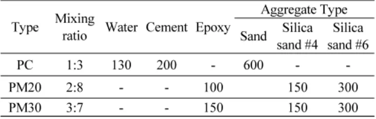 Table 1 Mixing design of plain and polymer concrete (kg/m 3 )