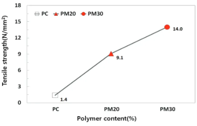 Fig. 4 Modulus of elasticity by polymer content  Fig. 6 Tensile strength by polymer content