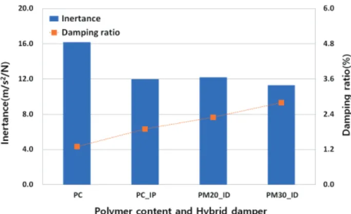 Fig. 8 Vibrational properties of concrete and hybrid damper