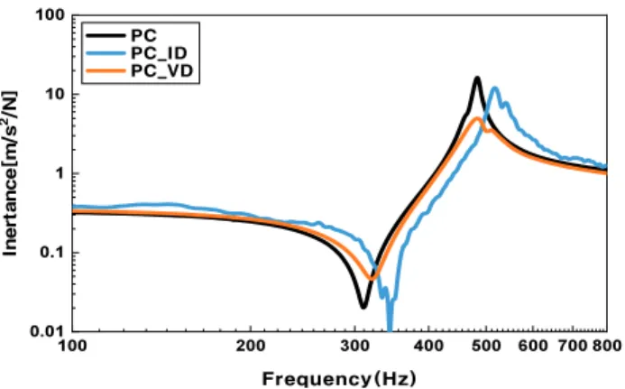 Fig. 13 Dynamic  properties of concrete and Hybrid damper