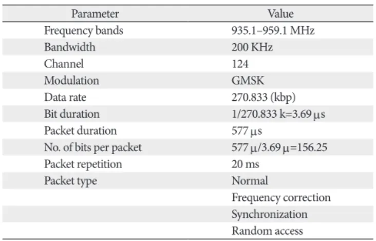 Table 1. The exposure system and physical properties of GSM 900-MHz mobile  simulator Parameter Value Frequency bands 935.1–959.1 MHz Bandwidth 200 KHz Channel 124 Modulation GMSK Data rate 270.833 (kbp) Bit duration 1/270.833 k=3.69 μs Packet duration 577