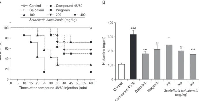 Fig. 5. Inhibitory effect of baicalein, wogonin, and Scutellaria baicalensis ethanol extract on compound 48/80-induced systemic anaphylaxis