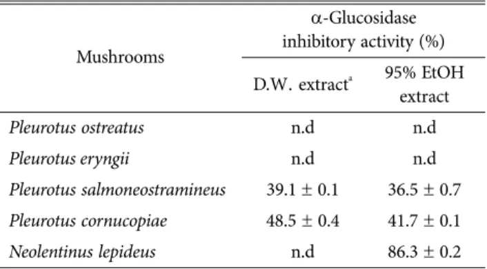 Table 2. Effect of extraction time on the α-glucosidase inhi- inhi-bitory activities of ethanol extracts from Neolentinus lepideus fruiting body