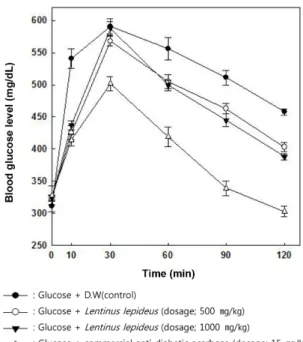 Table 3. Biochemical components of plasma from SD-rats and diabetic-rat in 120 minute after administration of Neolentinus lepideus  ethanol extracts