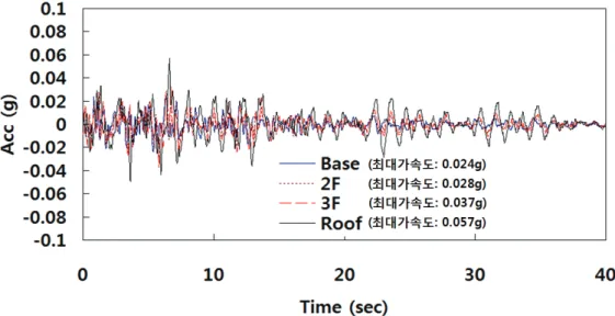 Fig. 2 Response Acceleration Time History at Top-, Mid-, Bottom floor of Example Building