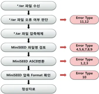 Table 2 의 Error Type ⑪(동 시설물의 지진 계측자료를 취