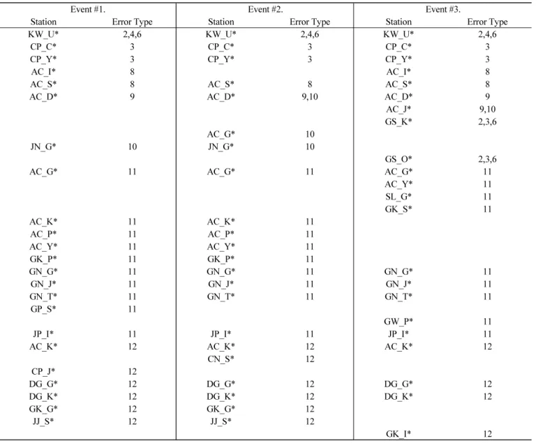 Table 3 Error Analysis Result of MiniSEED Event Data
