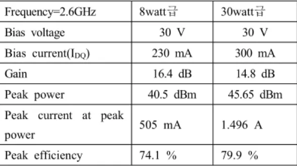 [표  2] 8watt, 30watt급  1단  증폭기  모듈의  설계  측성 Frequency=2.6GHz 8watt급 30watt급 Bias  voltage 30  V 30  V Bias  current(I DQ ) 230  mA 300  mA