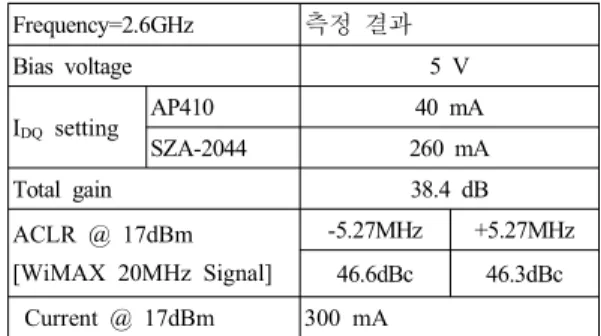 [표  3] 개발된  도허티  증폭기의  성능  측정  요약 Frequency=2.6GHz 도허티  증폭기
