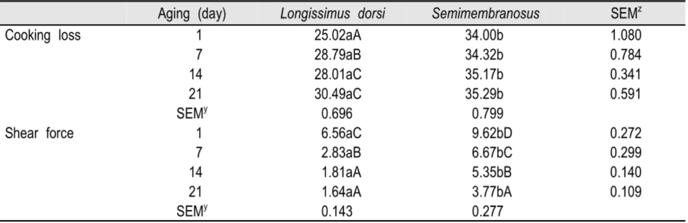 Table  3.  Changes  of  cooking  loss  (%)  and  shear  force  (kg)  in  Longissimus  dorsi  and  Semimembranosus  muscle  during  21  days  of  aging  at  °C.