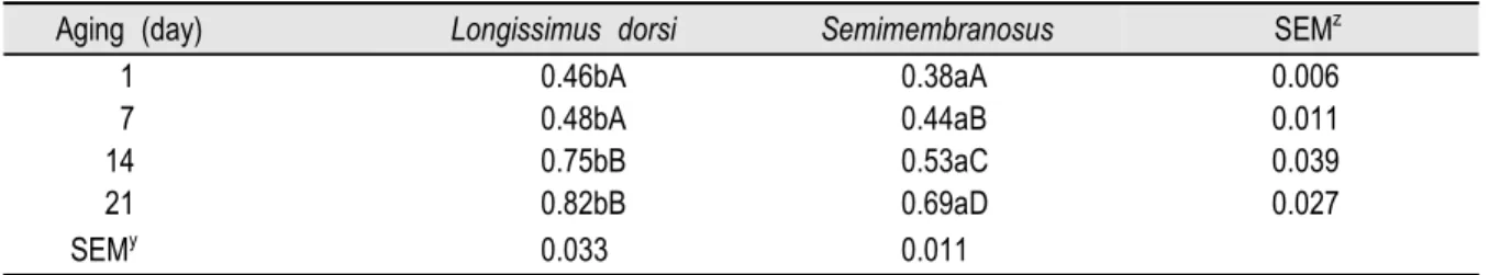 Table  4.  Changes  of  2-thiobarbituric  acid  reactive  substance  values  (mg  malondialdehyde/kg  sample)  in  Longissimus  dorsi  and  Semimembranosus    muscle  during  21  days  of  aging  at  4°C.