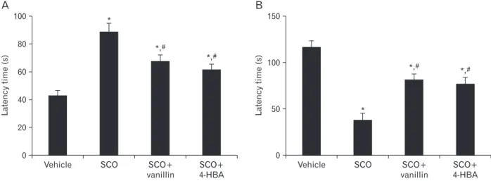 Fig. 1. The latency of Morris water maze (A) and passive avoidance tests (B) in the vehicle, scopolamine (SCO), SCO+vanillin, and SCO+4- SCO+4-hydro xybenzyl alcohol (4-HBA) groups (n=7 per group in each test;  *P<0.05, significantly different from the 