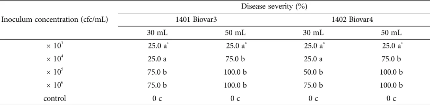Table 4. Control effect of water extract from spent mushroom substrate of Hericium erinaceus on bacterial wilt of tomato at inoculation timing