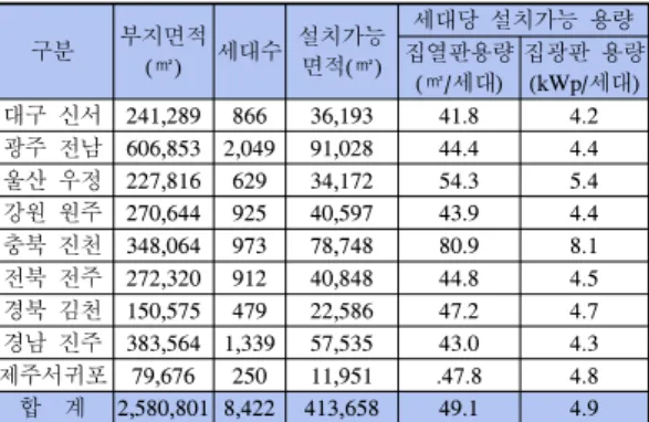 [표  4] 혁신도시별  단독주택  태양열 , 태양광 도입 잠재량  구분 부지면적 (㎡) 세대수 설치가능면적(㎡) 세대당  설치가능  용량집열판용량 (㎡/세대) 집광판  용량(kWp/세대) 대구  신서 241,289 866 36,193 41.8 4.2 광주  전남 606,853 2,049 91,028 44.4 4.4 울산  우정 227,816 629 34,172 54.3 5.4 강원  원주 270,644 925 40,597 43.9 4.4 충북  진천 3