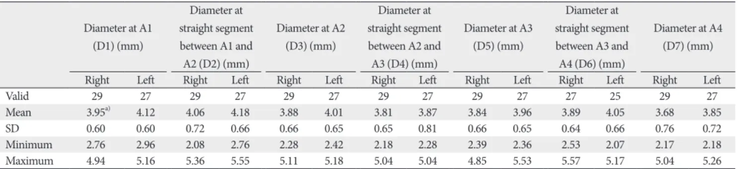 Table 3. Diameters of P-ICA and C-ICA Diameter at A1   (D1) (mm)  Diameter at  straight segment between A1 and  A2 (D2) (mm) Diameter at A2 (D3) (mm) Diameter at  straight segment between A2 and A3 (D4) (mm) Diameter at A3 (D5) (mm) Diameter at  straight s